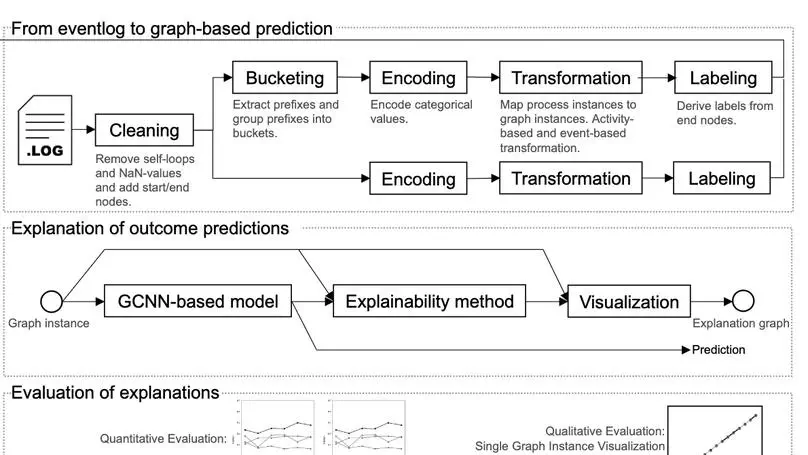 From Black Box to Glass Box: Evaluating Faithfulness of Process Predictions with GCNNs